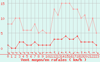 Courbe de la force du vent pour Thoiras (30)