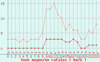 Courbe de la force du vent pour Thoiras (30)