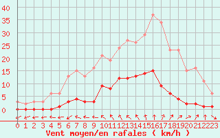 Courbe de la force du vent pour Mouilleron-le-Captif (85)