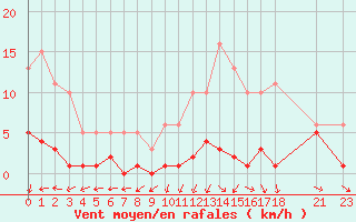 Courbe de la force du vent pour Bulson (08)