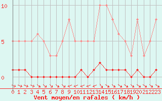 Courbe de la force du vent pour Cernay-la-Ville (78)