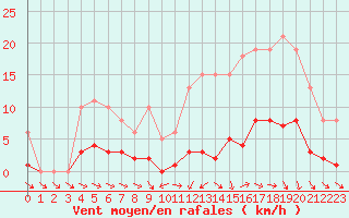 Courbe de la force du vent pour Neuville-de-Poitou (86)