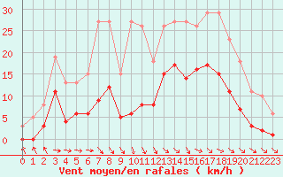 Courbe de la force du vent pour Saint-Georges-d