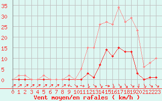 Courbe de la force du vent pour Cabris (13)