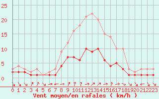 Courbe de la force du vent pour Kaisersbach-Cronhuette