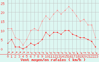 Courbe de la force du vent pour Anglars St-Flix(12)