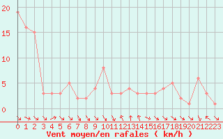 Courbe de la force du vent pour Orschwiller (67)