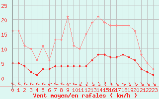 Courbe de la force du vent pour Beaucroissant (38)