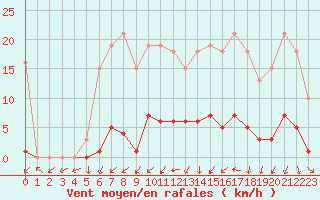 Courbe de la force du vent pour Bannay (18)