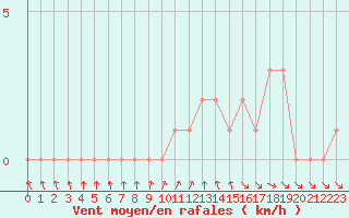 Courbe de la force du vent pour Gap-Sud (05)