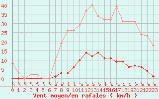 Courbe de la force du vent pour Isle-sur-la-Sorgue (84)