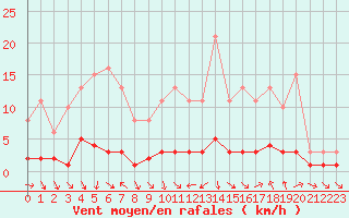 Courbe de la force du vent pour Sauteyrargues (34)