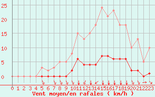 Courbe de la force du vent pour Villefontaine (38)