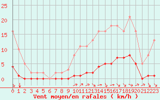 Courbe de la force du vent pour Lagny-sur-Marne (77)