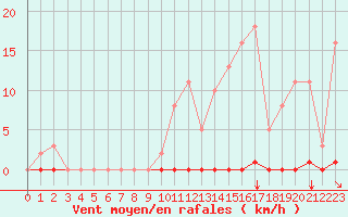 Courbe de la force du vent pour Saint-Maximin-la-Sainte-Baume (83)