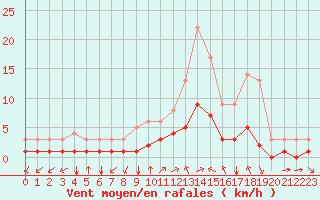 Courbe de la force du vent pour Thnes (74)