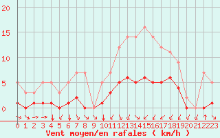 Courbe de la force du vent pour Grandfresnoy (60)