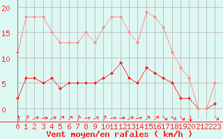 Courbe de la force du vent pour Guidel (56)