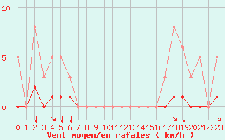 Courbe de la force du vent pour Angliers (17)