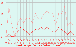 Courbe de la force du vent pour Grimentz (Sw)