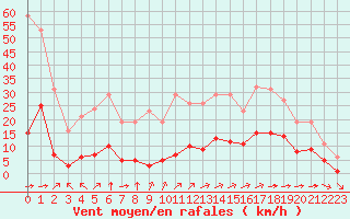 Courbe de la force du vent pour Saint-Yrieix-le-Djalat (19)