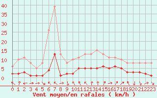 Courbe de la force du vent pour Voiron (38)