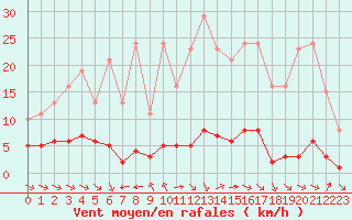 Courbe de la force du vent pour Sant Quint - La Boria (Esp)