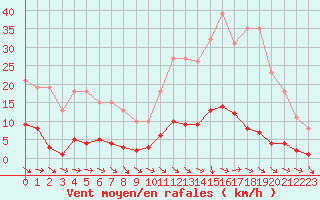 Courbe de la force du vent pour Agde (34)