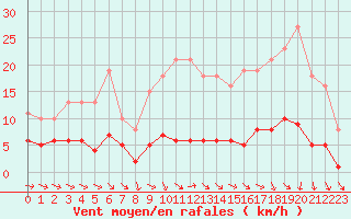 Courbe de la force du vent pour Bulson (08)