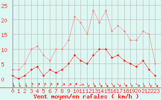 Courbe de la force du vent pour Trgueux (22)