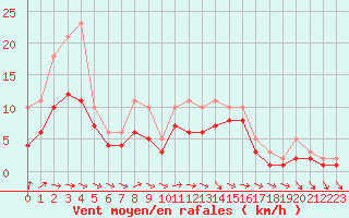 Courbe de la force du vent pour Lobbes (Be)