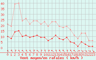 Courbe de la force du vent pour Cerisiers (89)