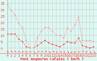 Courbe de la force du vent pour Lagarrigue (81)