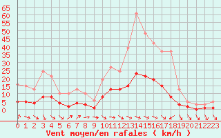 Courbe de la force du vent pour Beaucroissant (38)