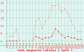 Courbe de la force du vent pour Mouilleron-le-Captif (85)