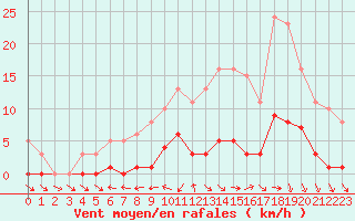 Courbe de la force du vent pour Gurande (44)