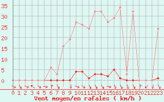 Courbe de la force du vent pour La Beaume (05)