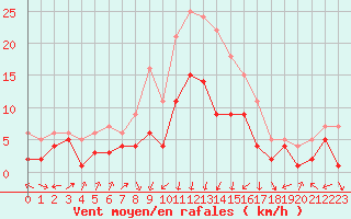 Courbe de la force du vent pour Waldmunchen