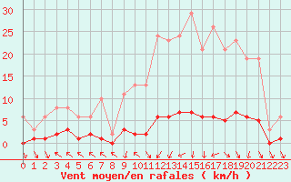 Courbe de la force du vent pour Cerisiers (89)