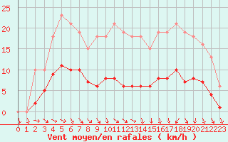 Courbe de la force du vent pour Saint-Igneuc (22)
