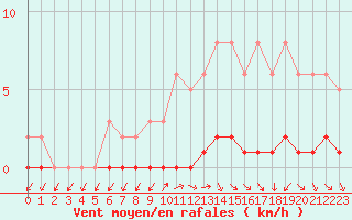 Courbe de la force du vent pour Sisteron (04)