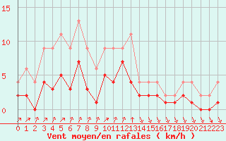 Courbe de la force du vent pour Lignerolles (03)