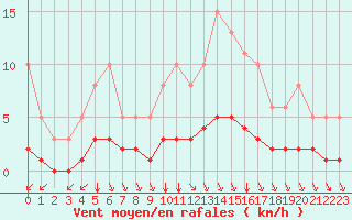 Courbe de la force du vent pour Saint-Bonnet-de-Bellac (87)