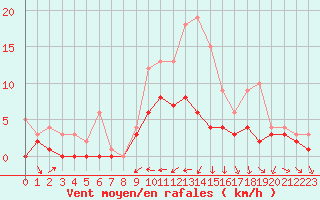 Courbe de la force du vent pour Kaisersbach-Cronhuette