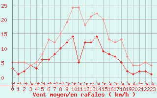 Courbe de la force du vent pour Muehldorf