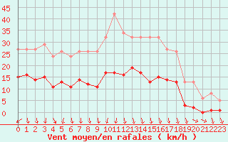 Courbe de la force du vent pour Mouilleron-le-Captif (85)