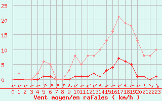 Courbe de la force du vent pour Sain-Bel (69)