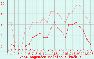 Courbe de la force du vent pour Cerisiers (89)