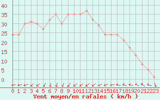 Courbe de la force du vent pour la bouée 6100198