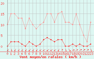 Courbe de la force du vent pour Ploeren (56)